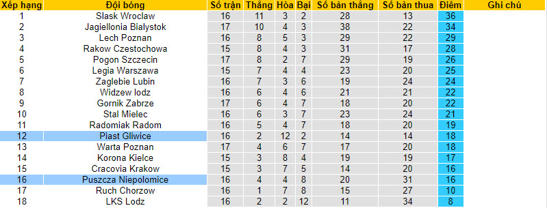 Nhận định, soi kèo Piast Gliwice vs Puszcza Niepolomice, 21h00 ngày 2/12 - Ảnh 4