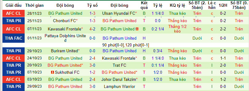 Nhận định, soi kèo Port FC vs BG Pathum United, 18h00 ngày 2/12 - Ảnh 2