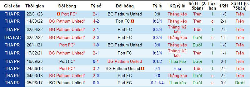 Nhận định, soi kèo Port FC vs BG Pathum United, 18h00 ngày 2/12 - Ảnh 3