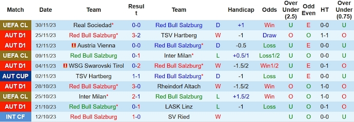 Nhận định, soi kèo RB Salzburg vs Wolfsberger, 23h00 ngày 2/12 - Ảnh 1