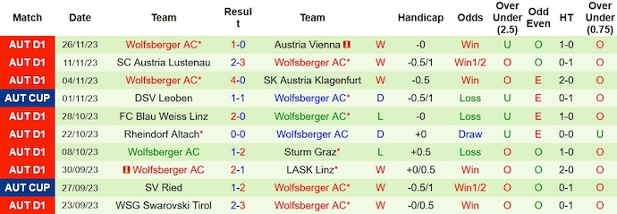 Nhận định, soi kèo RB Salzburg vs Wolfsberger, 23h00 ngày 2/12 - Ảnh 2