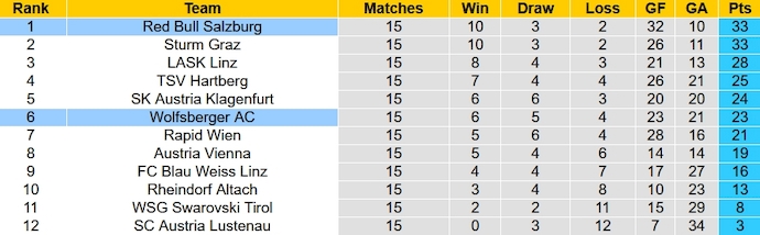 Nhận định, soi kèo RB Salzburg vs Wolfsberger, 23h00 ngày 2/12 - Ảnh 5