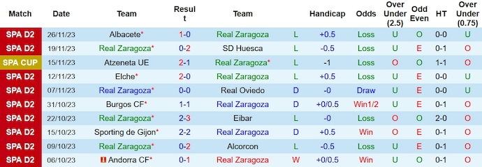 Nhận định, soi kèo Real Zaragoza vs Leganes, 0h30 ngày 3/12 - Ảnh 1