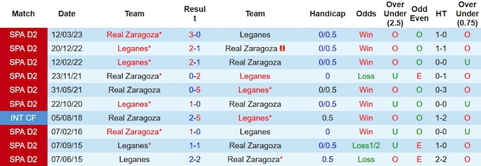 Nhận định, soi kèo Real Zaragoza vs Leganes, 0h30 ngày 3/12 - Ảnh 3