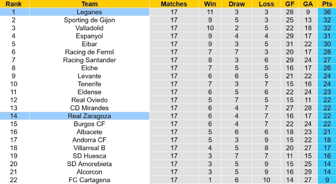 Nhận định, soi kèo Real Zaragoza vs Leganes, 0h30 ngày 3/12 - Ảnh 5