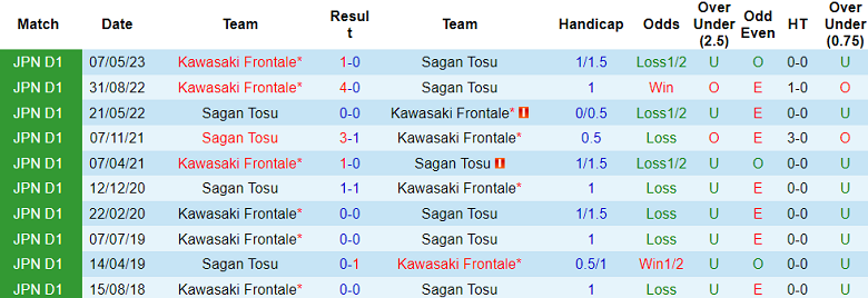 Nhận định, soi kèo Sagan Tosu vs Kawasaki Frontale, 12h00 ngày 3/12 - Ảnh 3