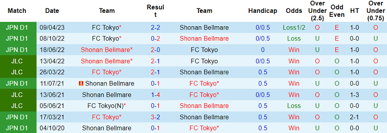 Nhận định, soi kèo Shonan Bellmare vs FC Tokyo, 12h00 ngày 3/12 - Ảnh 3