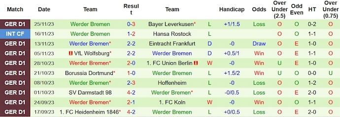 Nhận định, soi kèo Stuttgart vs Werder Bremen, 0h30 ngày 3/12 - Ảnh 2