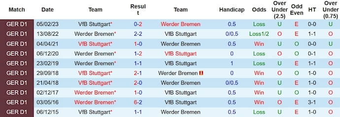 Nhận định, soi kèo Stuttgart vs Werder Bremen, 0h30 ngày 3/12 - Ảnh 3