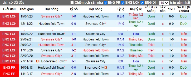 Nhận định, soi kèo Swansea vs Huddersfield, 22h00 ngày 2/12 - Ảnh 3
