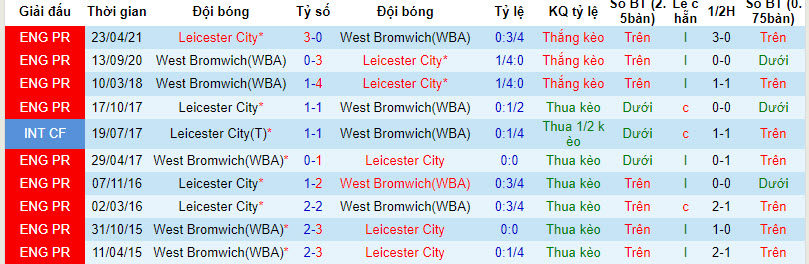 Nhận định, soi kèo West Brom vs Leicester City, 19h30 ngày 2/12 - Ảnh 6