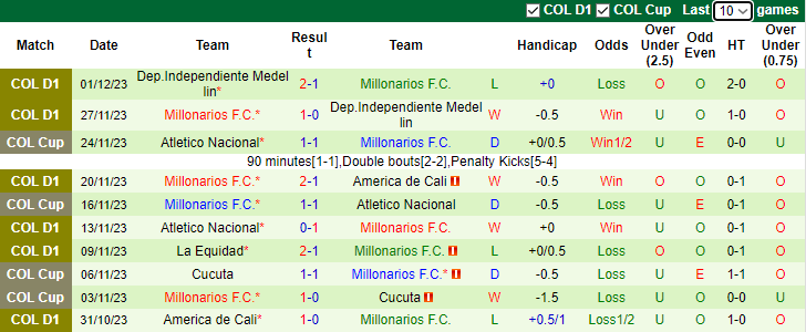 Nhận định, soi kèo America de Cali vs Millonarios, 7h00 ngày 4/12 - Ảnh 2