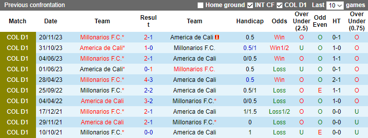 Nhận định, soi kèo America de Cali vs Millonarios, 7h00 ngày 4/12 - Ảnh 3