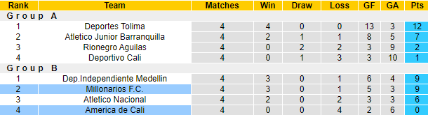 Nhận định, soi kèo America de Cali vs Millonarios, 7h00 ngày 4/12 - Ảnh 4