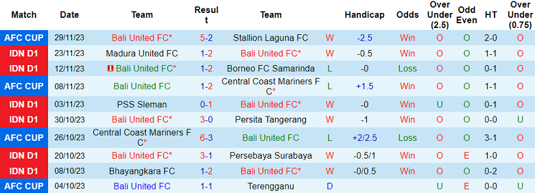 Nhận định, soi kèo Bali United vs Arema Malang, 15h00 ngày 4/12 - Ảnh 1