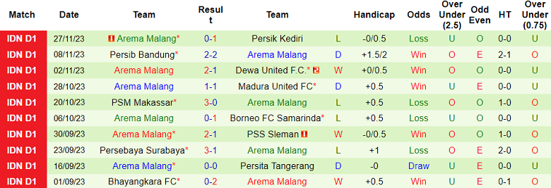 Nhận định, soi kèo Bali United vs Arema Malang, 15h00 ngày 4/12 - Ảnh 2