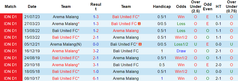 Nhận định, soi kèo Bali United vs Arema Malang, 15h00 ngày 4/12 - Ảnh 3