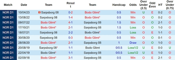Nhận định, soi kèo Bodo Glimt vs Sarpsborg, 23h00 ngày 3/12 - Ảnh 3
