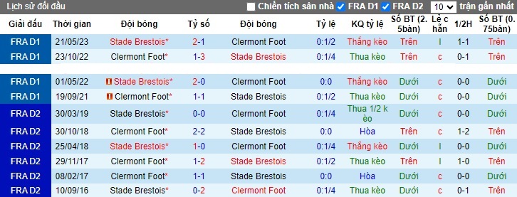 Nhận định, soi kèo Brest vs Clermont Foot, 21h00 ngày 3/12 - Ảnh 3