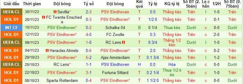 Nhận định, soi kèo Feyenoord vs PSV Eindhoven, 18h00 ngày 3/12 - Ảnh 2
