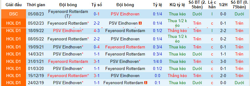Nhận định, soi kèo Feyenoord vs PSV Eindhoven, 18h00 ngày 3/12 - Ảnh 3