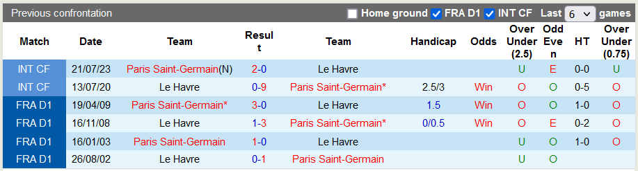 Nhận định, soi kèo Le Havre vs PSG, 19h00 ngày 3/12 - Ảnh 3