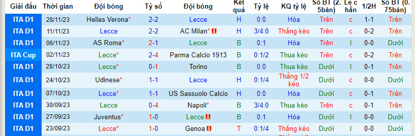 Nhận định, soi kèo Lecce vs Bologna, 18h30 ngày 3/12 - Ảnh 1