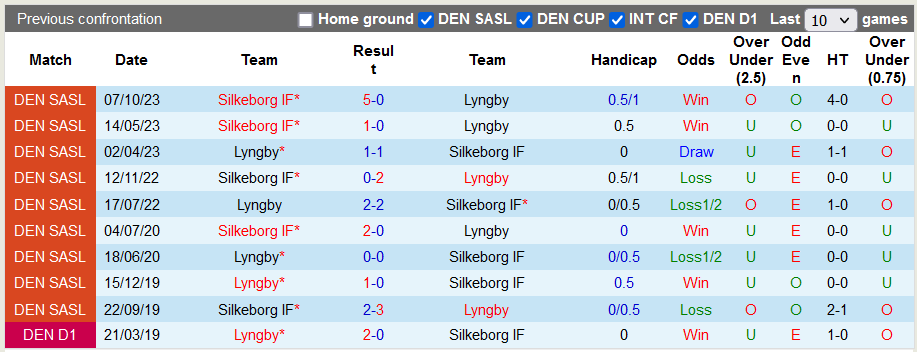 Nhận định, soi kèo Lyngby vs Silkeborg, 20h00 ngày 3/12 - Ảnh 3