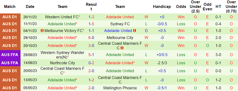 Nhận định, soi kèo Macarthur FC vs Adelaide United, 15h00 ngày 4/12 - Ảnh 2
