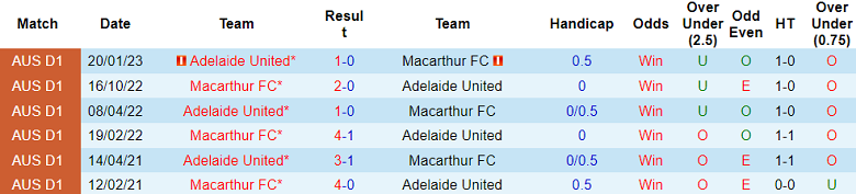 Nhận định, soi kèo Macarthur FC vs Adelaide United, 15h00 ngày 4/12 - Ảnh 3