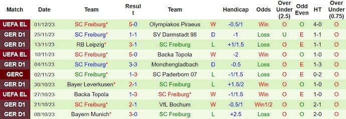 Nhận định, soi kèo Mainz 05 vs Freiburg, 21h30 ngày 3/12 - Ảnh 2