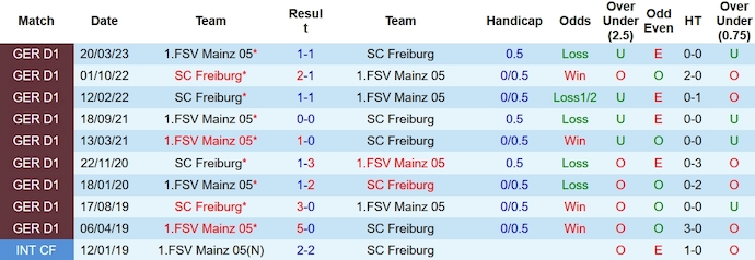 Nhận định, soi kèo Mainz 05 vs Freiburg, 21h30 ngày 3/12 - Ảnh 3