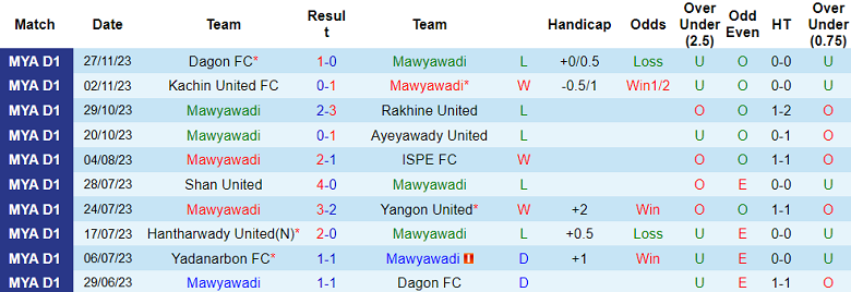 Nhận định, soi kèo Mawyawadi vs Sagaing United, 16h00 ngày 4/12 - Ảnh 1