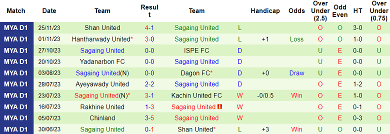 Nhận định, soi kèo Mawyawadi vs Sagaing United, 16h00 ngày 4/12 - Ảnh 2