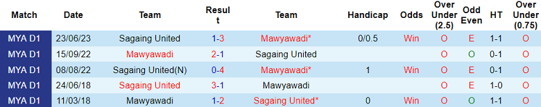 Nhận định, soi kèo Mawyawadi vs Sagaing United, 16h00 ngày 4/12 - Ảnh 3