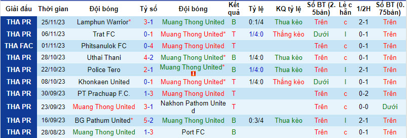 Nhận định, soi kèo Muang Thong United vs Buriram United, 18h00 ngày 3/12 - Ảnh 1