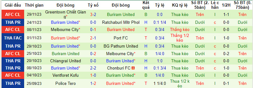 Nhận định, soi kèo Muang Thong United vs Buriram United, 18h00 ngày 3/12 - Ảnh 2