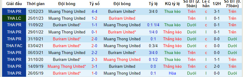 Nhận định, soi kèo Muang Thong United vs Buriram United, 18h00 ngày 3/12 - Ảnh 3