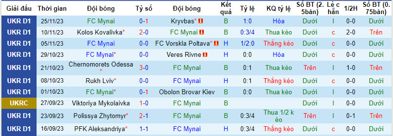 Nhận định, soi kèo Mynai vs Dynamo Kyiv, 18h00 ngày 3/12 - Ảnh 1