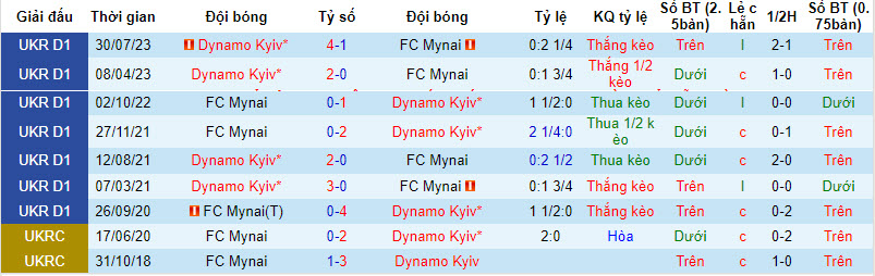 Nhận định, soi kèo Mynai vs Dynamo Kyiv, 18h00 ngày 3/12 - Ảnh 3