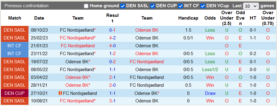 Nhận định, soi kèo Odense vs Nordsjaelland, 20h00 ngày 3/12 - Ảnh 3
