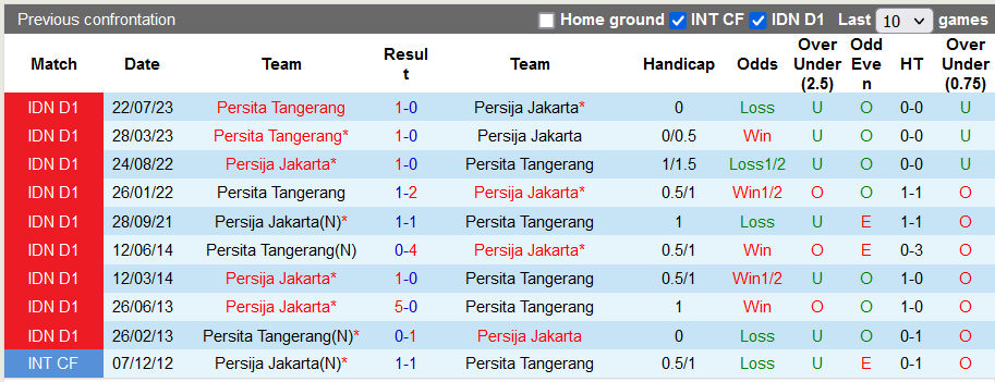 Nhận định, soi kèo Persija Jakarta vs Persita Tangerang, 19h00 ngày 3/12 - Ảnh 3
