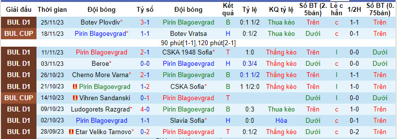 Nhận định, soi kèo Pirin Blagoevgrad vs Lokomotiv Sofia, 17h45 ngày 3/12 - Ảnh 1