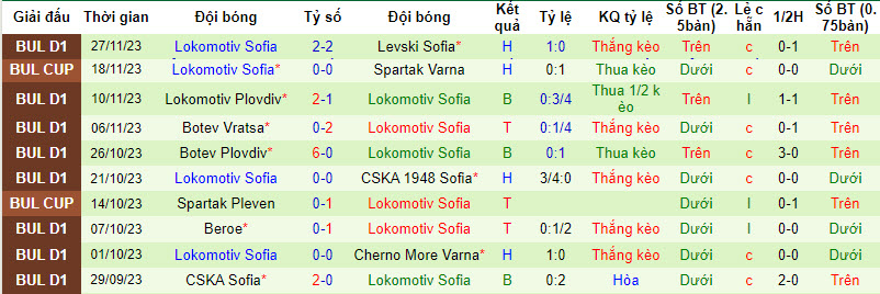 Nhận định, soi kèo Pirin Blagoevgrad vs Lokomotiv Sofia, 17h45 ngày 3/12 - Ảnh 2