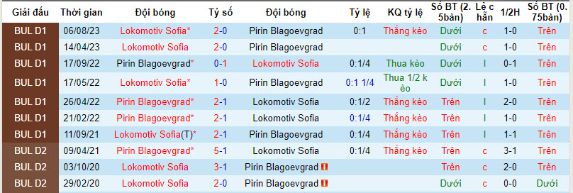 Nhận định, soi kèo Pirin Blagoevgrad vs Lokomotiv Sofia, 17h45 ngày 3/12 - Ảnh 3