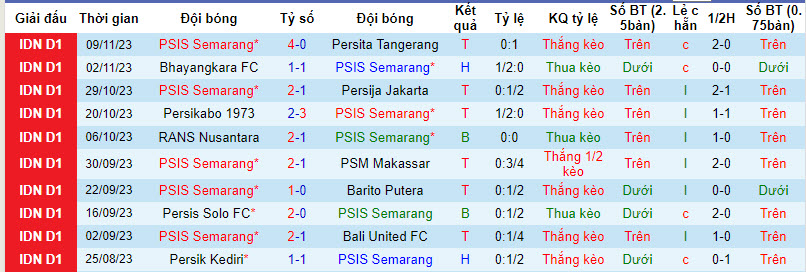 Nhận định, soi kèo PSIS Semarang vs PSS Sleman, 15h00 ngày 3/12 - Ảnh 1