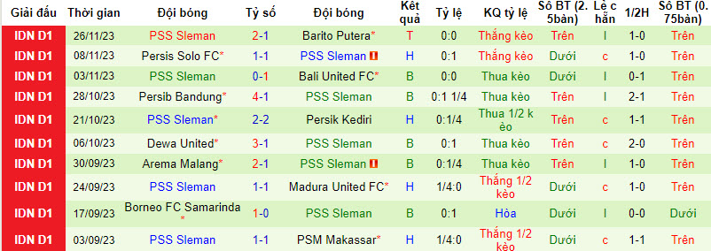 Nhận định, soi kèo PSIS Semarang vs PSS Sleman, 15h00 ngày 3/12 - Ảnh 2