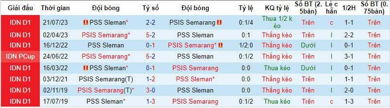 Nhận định, soi kèo PSIS Semarang vs PSS Sleman, 15h00 ngày 3/12 - Ảnh 3