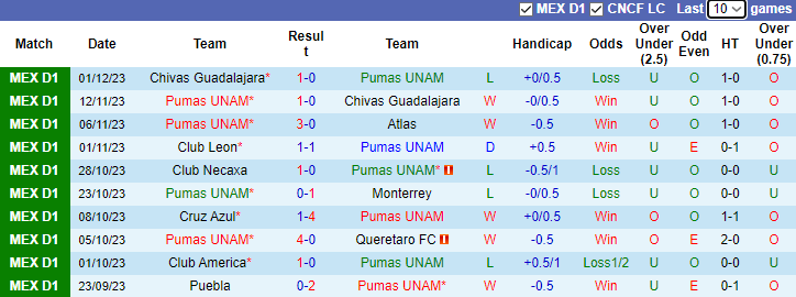 Nhận định, soi kèo Pumas UNAM vs Chivas Guadalajara, 7h00 ngày 4/12 - Ảnh 1