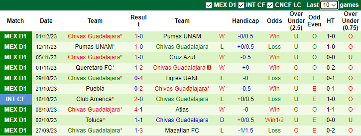 Nhận định, soi kèo Pumas UNAM vs Chivas Guadalajara, 7h00 ngày 4/12 - Ảnh 2
